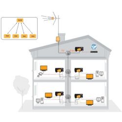 CoaxData 1Gbps-HDTV coaxial + CPL, 2 connecteurs ETH