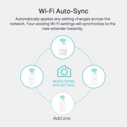 TP-LINK TL-WPA7517 KIT adaptador de rede PowerLine 1000 Mbit/s Ethernet LAN Wi-Fi Branco