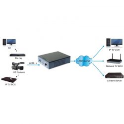 Encoder IPTV H.265 H.264 HLS HDMI 1080p Gigabit Gestionable por IP