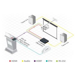 KRAMER 50-8048601090 TP - 580RA é um receptor HDBaseT de alto desempenho e longo alcance para 4K…