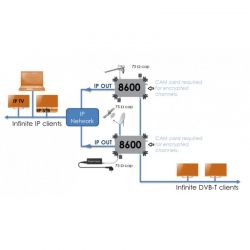 Johansson Universe 8600 Compact Digital Transmodulator